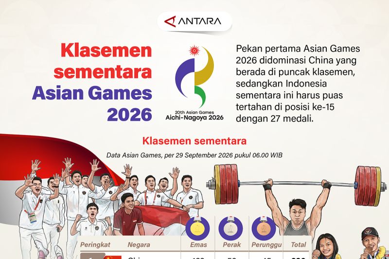 Klasemen Asian Games 2026: China Dominasi Puncak, Indonesia Tertahan
